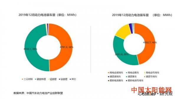 江西赛维ldk太阳能高科技有限公司2019年动力电池装车量62.2GWh 同比增长9.2%