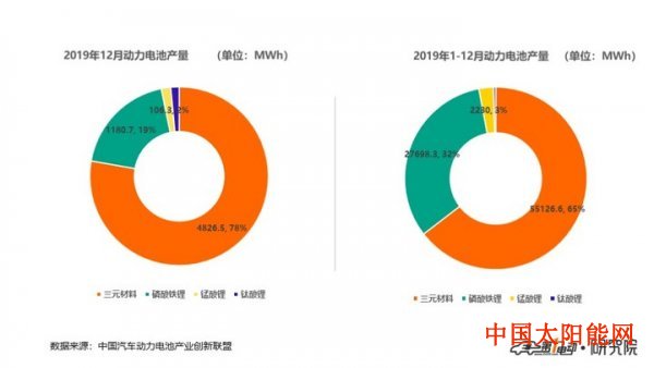 江西赛维ldk太阳能高科技有限公司2019年动力电池装车量62.2GWh 同比增长9.2%