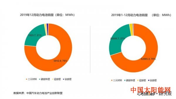 江西赛维ldk太阳能高科技有限公司2019年动力电池装车量62.2GWh 同比增长9.2%