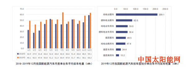 江西赛维ldk太阳能高科技有限公司2019年动力电池装车量62.2GWh 同比增长9.2%