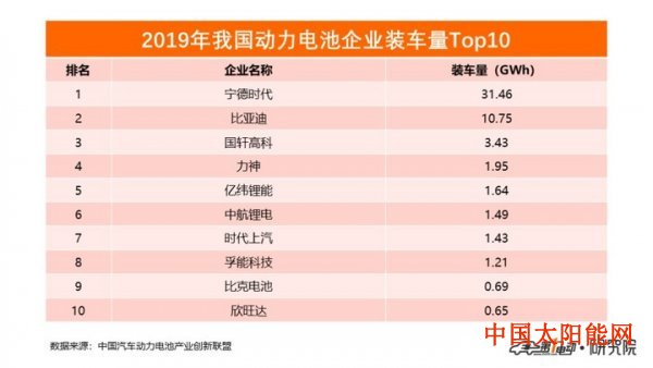 江西赛维ldk太阳能高科技有限公司2019年动力电池装车量62.2GWh 同比增长9.2%