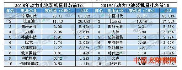 光伏太阳能电池热水器2019动力电池装机排名出炉,宁德时代仍是老大,欣旺达、时代上汽跻身前十