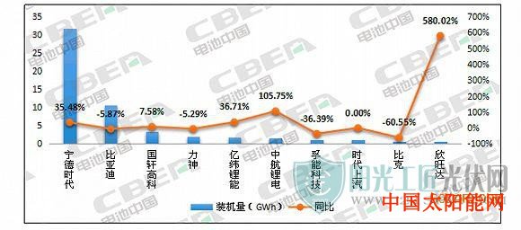 光伏太阳能电池热水器2019动力电池装机排名出炉,宁德时代仍是老大,欣旺达、时代上汽跻身前十