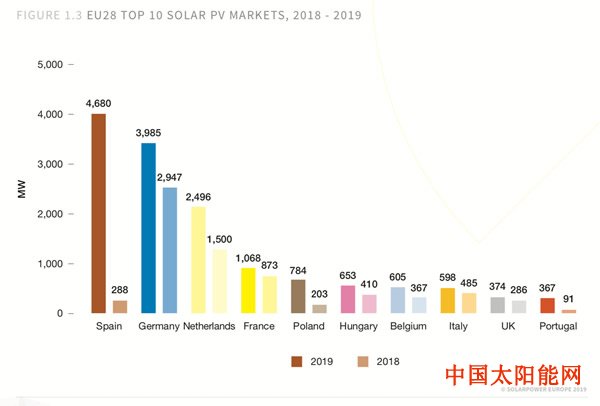 太阳能技术社区欧洲光伏大跃进：2019年装机翻番！