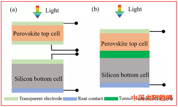 太阳能电磁阀同质结vs异质结？钙钛矿/硅叠层电池中底电池的选取