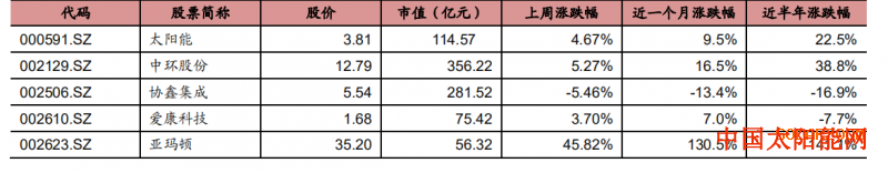 清华阳光太阳能售后光伏板块持续上涨坚挺依旧 亚玛顿想停都停不下来 东方日升发预告再破记录