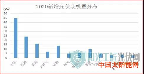 太阳能光热发电142GW? 透析爆发的2020光伏市场!