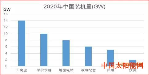 太阳能光热发电142GW? 透析爆发的2020光伏市场!