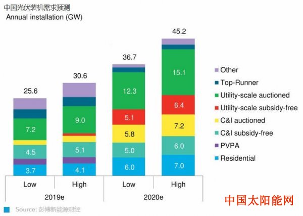 北京太阳能路灯2020年中国光伏市场有望迎来复苏