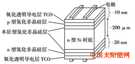 太阳能空调涨疯了！HIT凭啥被称为“下一代商业光伏生产候选技术”？