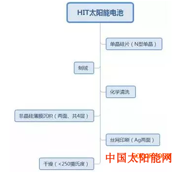 太阳能空调涨疯了！HIT凭啥被称为“下一代商业光伏生产候选技术”？