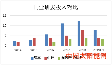 太阳能手机充电器隆基：光伏狂魔的死亡赛跑