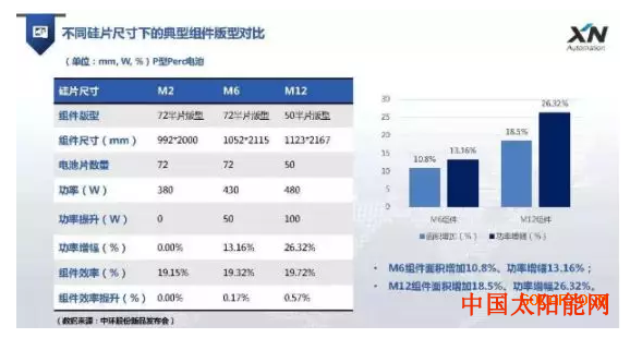 桑夏太阳能210mm大尺寸电池组件横空出世！光伏业主们要不要“买它”？