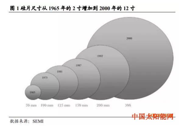 薄膜太阳能电池210大硅片 凭什么能让光伏成本再降3年？