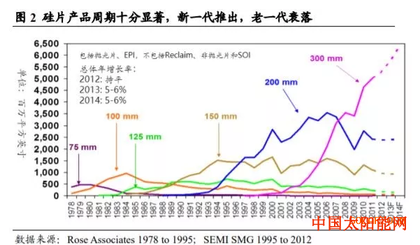 薄膜太阳能电池210大硅片 凭什么能让光伏成本再降3年？