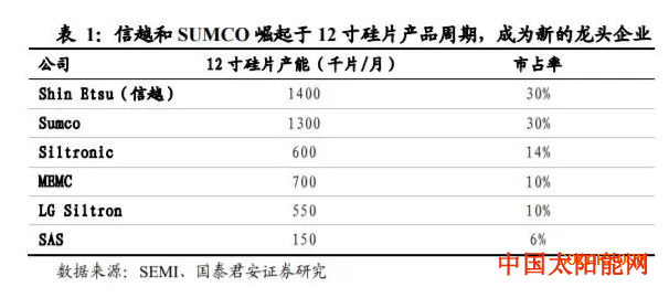 薄膜太阳能电池210大硅片 凭什么能让光伏成本再降3年？