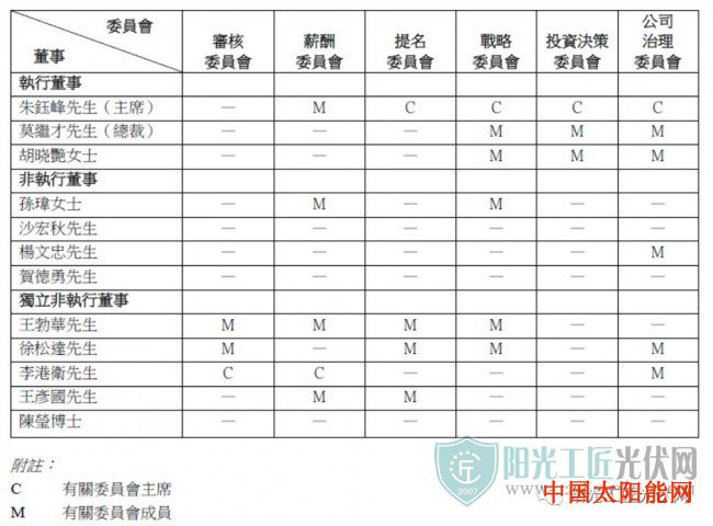 制作太阳能发电板材料协鑫新能源宣布莫继才出任总裁 薪酬为50万/年