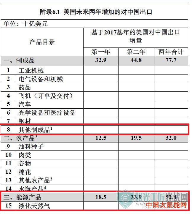 力诺瑞特太阳能中美第一阶段经贸协议落地 硅料厂商将受冲击！